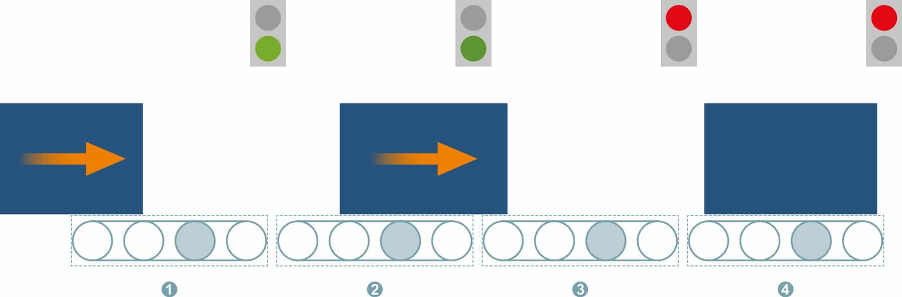 Funktionsweise des staudrucklosen Fördern (ZPA).