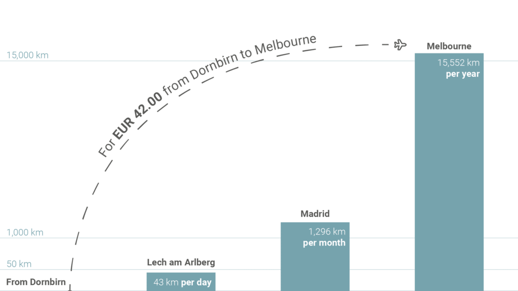 Projection of roller conveyor energy efficiency. From Dornbirn to Melbourne.